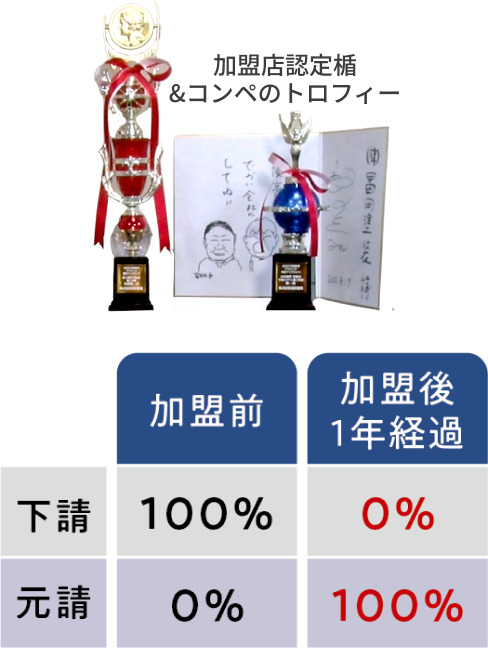 加盟前は下請け100%・元請0%｜加盟後1年経過は下請け0%・元請100%