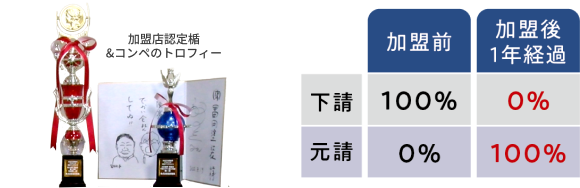 加盟前は下請け100%・元請0%｜加盟後1年経過は下請け0%・元請100%