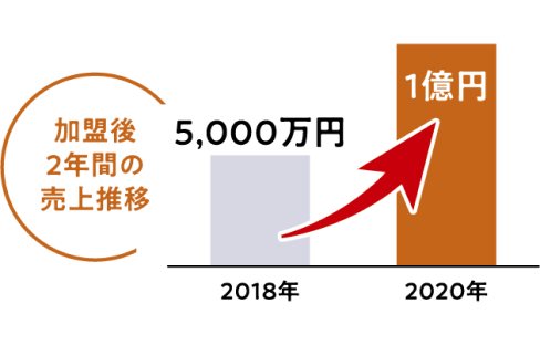 加盟後2年間で5000万円から1億円と成長