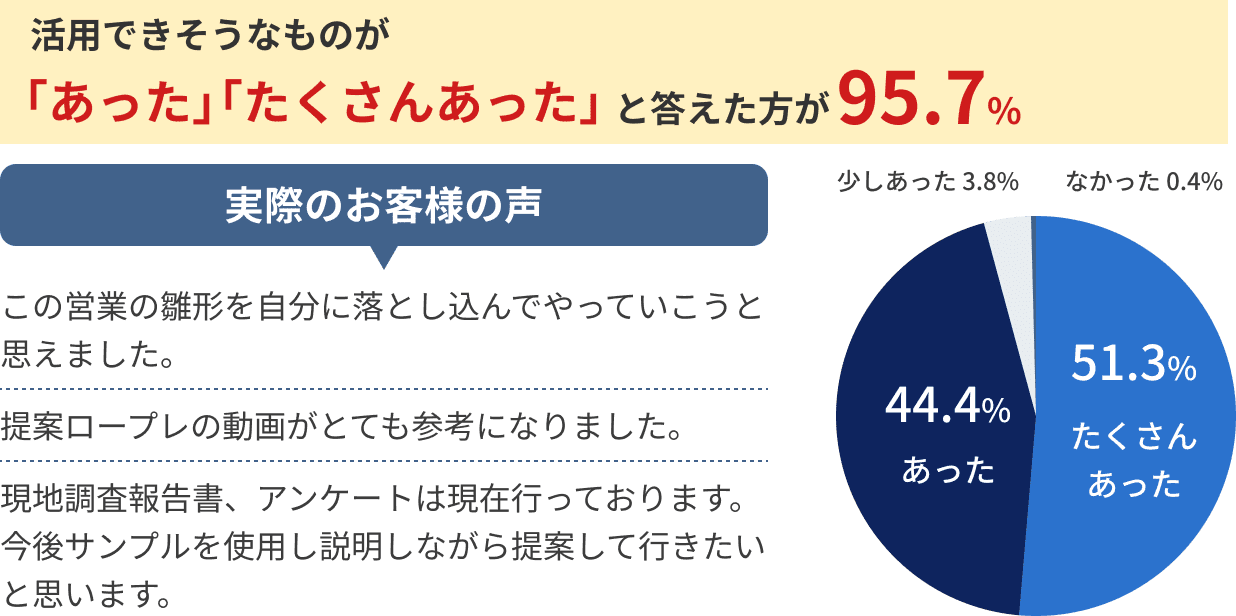 実際のお客様の声とグラフ率