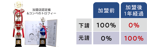 加盟前は下請け100%・元請0%｜加盟後1年経過は下請け0%・元請100%