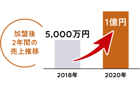 加盟後2年間で5000万円から1億円と成長