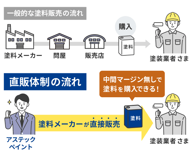直販体制の流れを説明した図