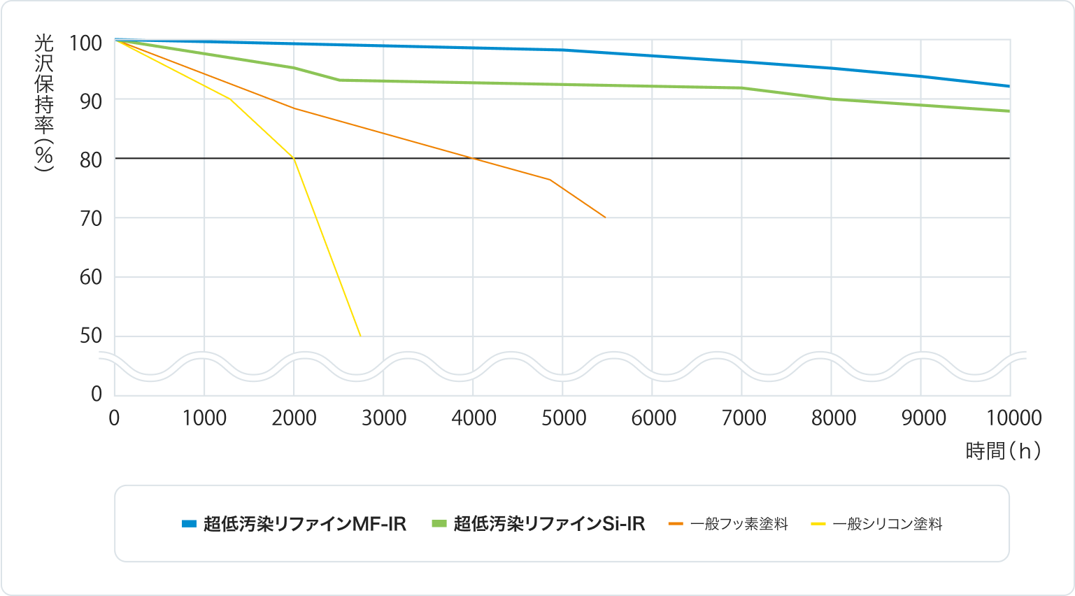 促進耐候性試験（キセノンランプ式）