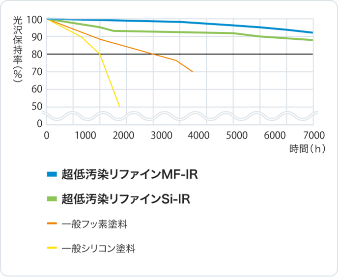 促進耐候性試験（キセノンランプ式）