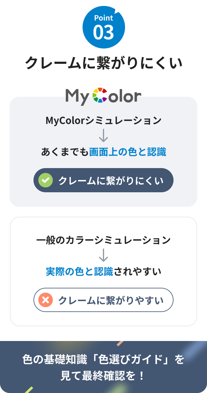 Point03：クレームに繋がりにくい。MyColorシミュレーション：あくまでも画面上の色と認識。クレームに繋がりにくい。一般のカラーシミュレーション：実際の色と認識されやすい。クレームに繋がりやすい。色の基礎知識「色選びガイド」を見て最終確認を！