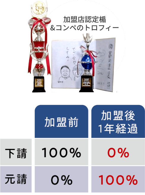 加盟前は下請け100%・元請0%｜加盟後1年経過は下請け0%・元請100%