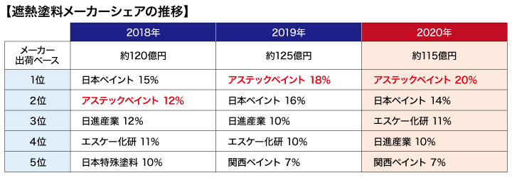 遮熱塗料メーカーシェア ２年連続no 1を獲得 Ap Online