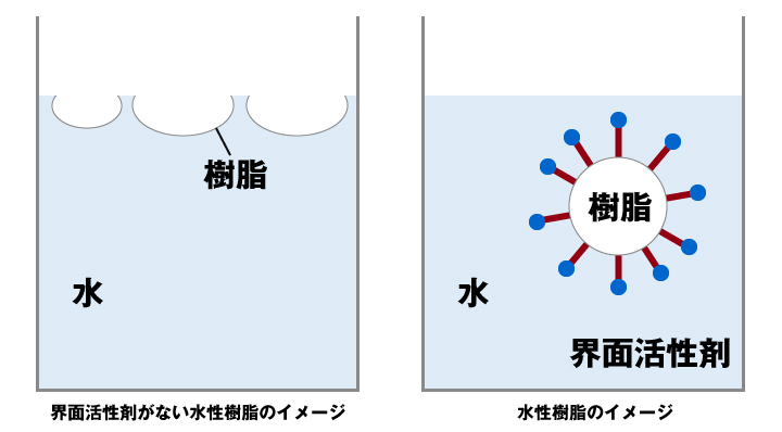 水性塗料施工後の降雨による泡の発生原因 対策を徹底解説 Ap Online