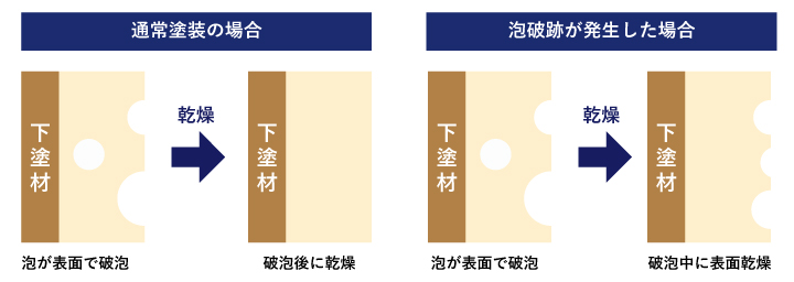 塗装後の 破泡跡 が起きる原因と対策を徹底解説 Ap Online 塗装後の 破泡跡 が起きる原因と対策を徹底解説 Ap Online