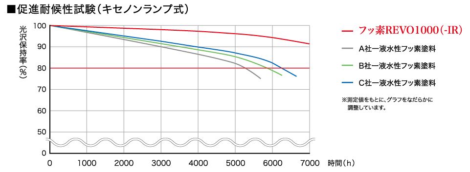 高耐候型ハイクラスフッ素塗料「フッ素REVO1000(-IR)」の特徴 | AP ONLINE