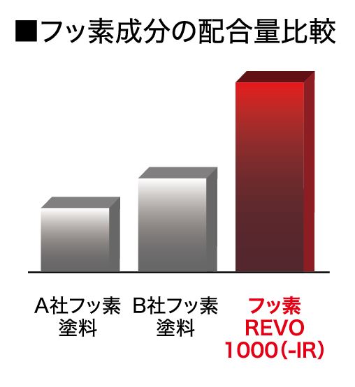 高耐候型ハイクラスフッ素塗料「フッ素REVO1000(-IR)」の特徴 | AP ONLINE