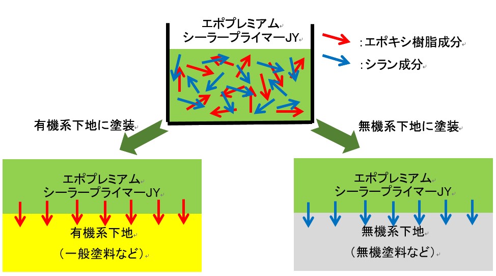 エポプレミアムシーラープライマーJYとは？難付着系塗膜に使用できる 