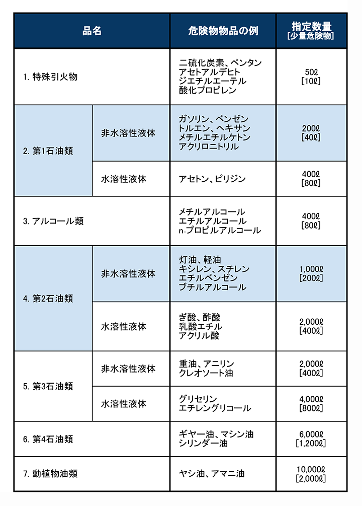 消防法に注意】火災事故を防ぐ！正しい有機溶剤塗料の保管方法とは 