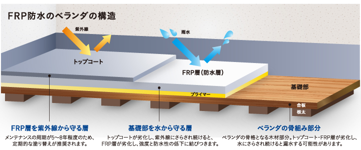 ベランダの防水層を守り、住まいの長寿命化と収益アップに貢献するFRP 